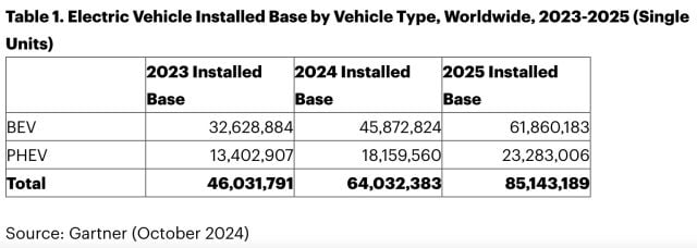 2025-sonuna-kadar-85-milyon-elektrikli-arac-yollarda-olabilir-0-r88qrB1X 2025 Sonuna Kadar 85 Milyon Elektrikli Araç Yollarda Olabilir