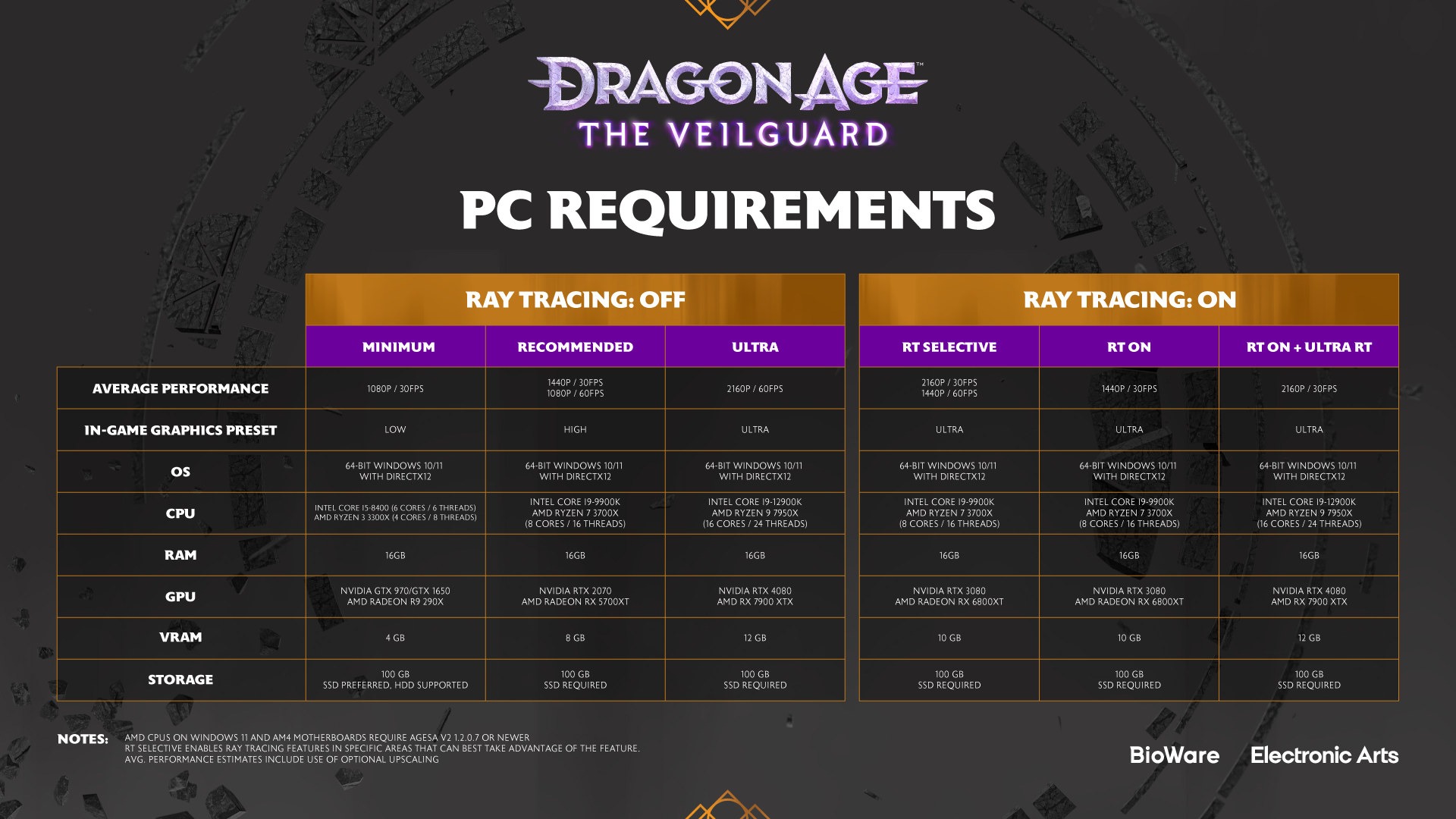 dragon-age-the-veilguard-ray-tracing-sistem-ihtiyaclari-aciklandi-1-Ix8P1bKx Dragon Age: The Veilguard Ray Tracing Sistem İhtiyaçları Açıklandı