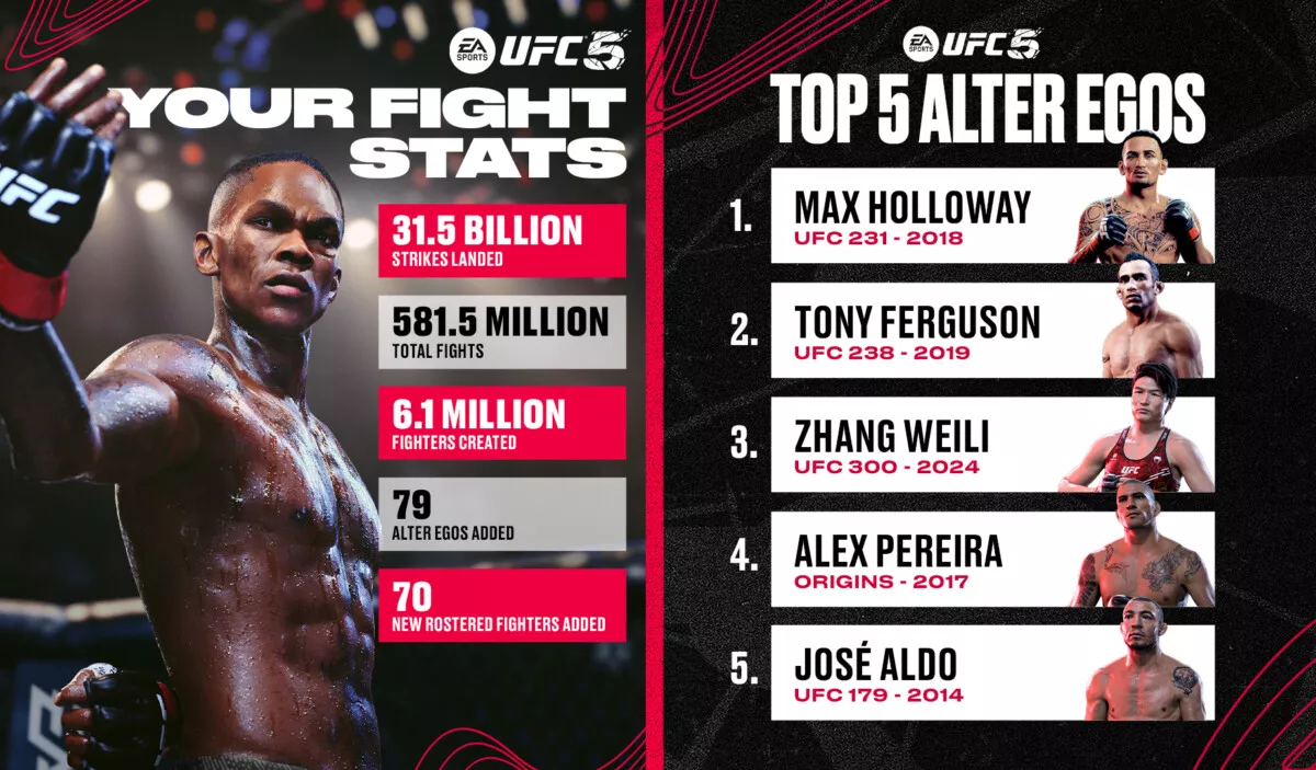 ea-sports-ufc-5-bir-yilda-5815-milyon-dovuse-sahne-oldu-1-DxRCqpLY EA Sports UFC 5 bir yılda 581,5 milyon dövüşe sahne oldu!