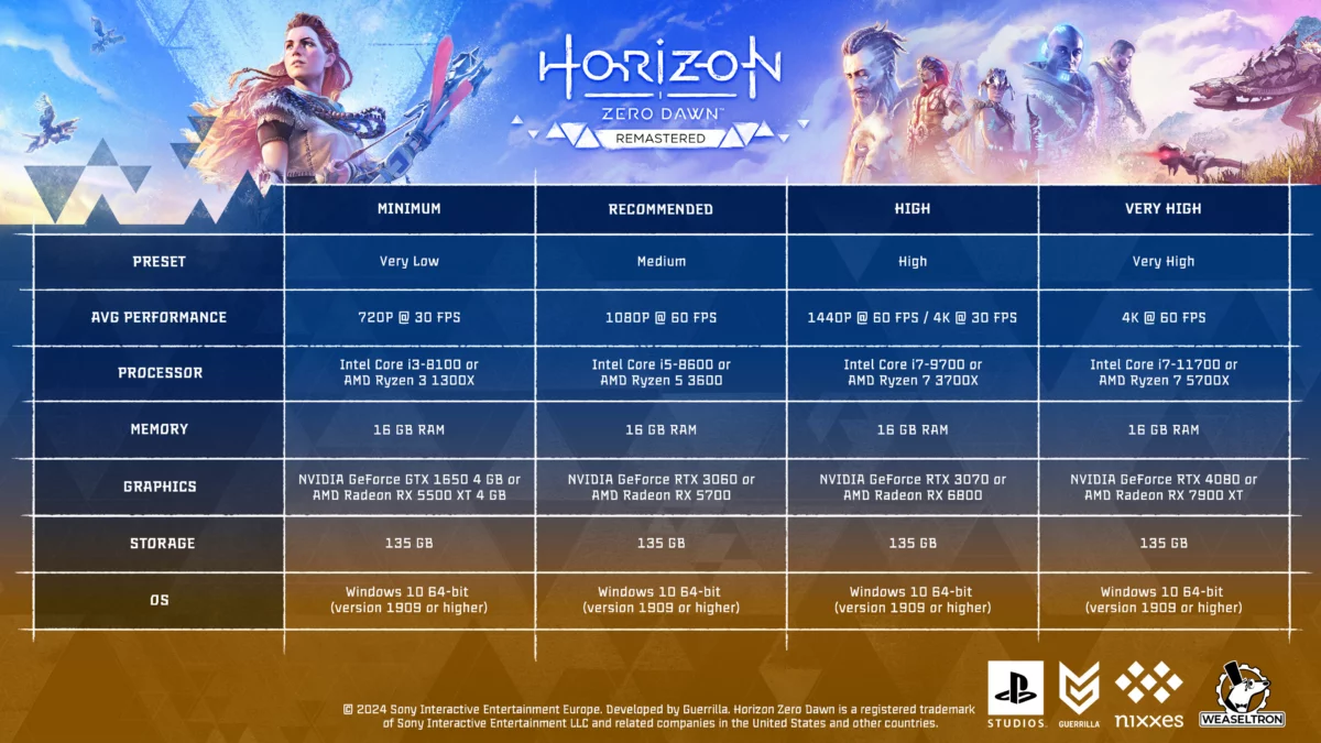 horizon-zero-dawn-remasteredin-pc-sistem-ihtiyaclari-asik-r-oldu-0-9xaRgz9T Horizon Zero Dawn Remastered’ın PC sistem ihtiyaçları aşikâr oldu