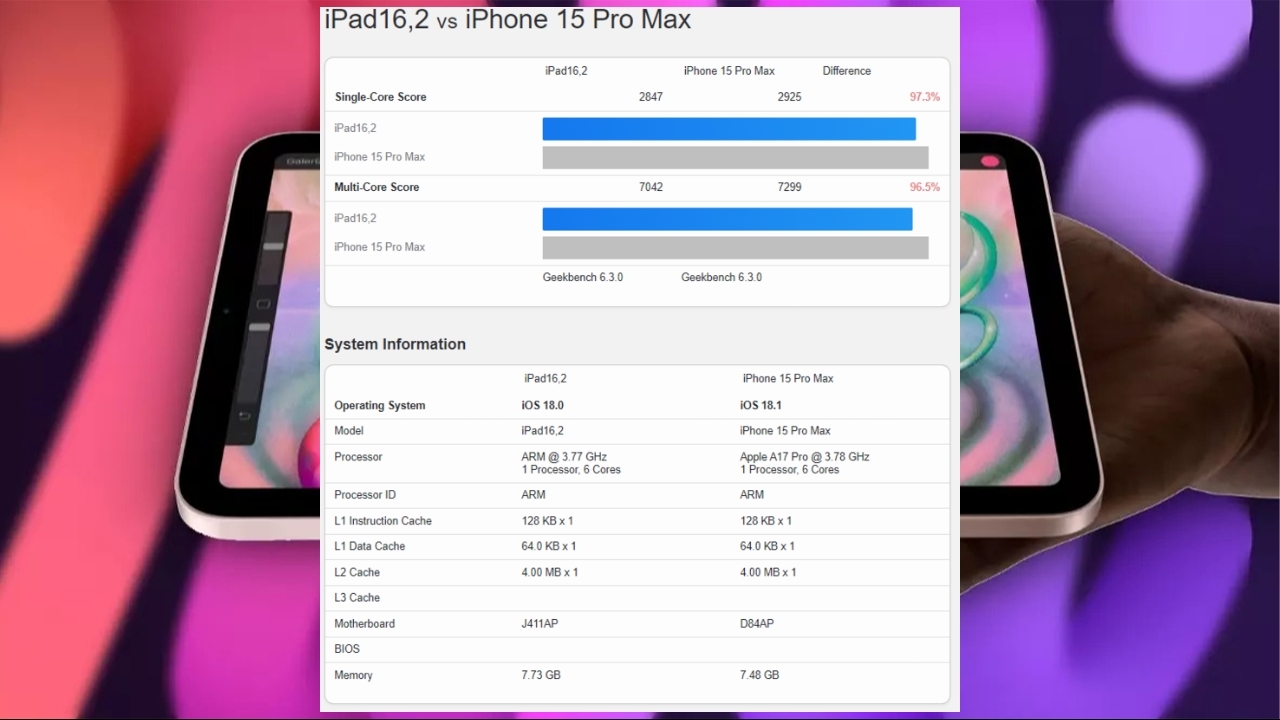 ipad-kucuk-7-iphone-15-pro-maxin-bir-tik-gerisinde-kaldi-0-sJw4uBIQ iPad mini 7, iPhone 15 Pro Max’in bir tık gerisinde kaldı!