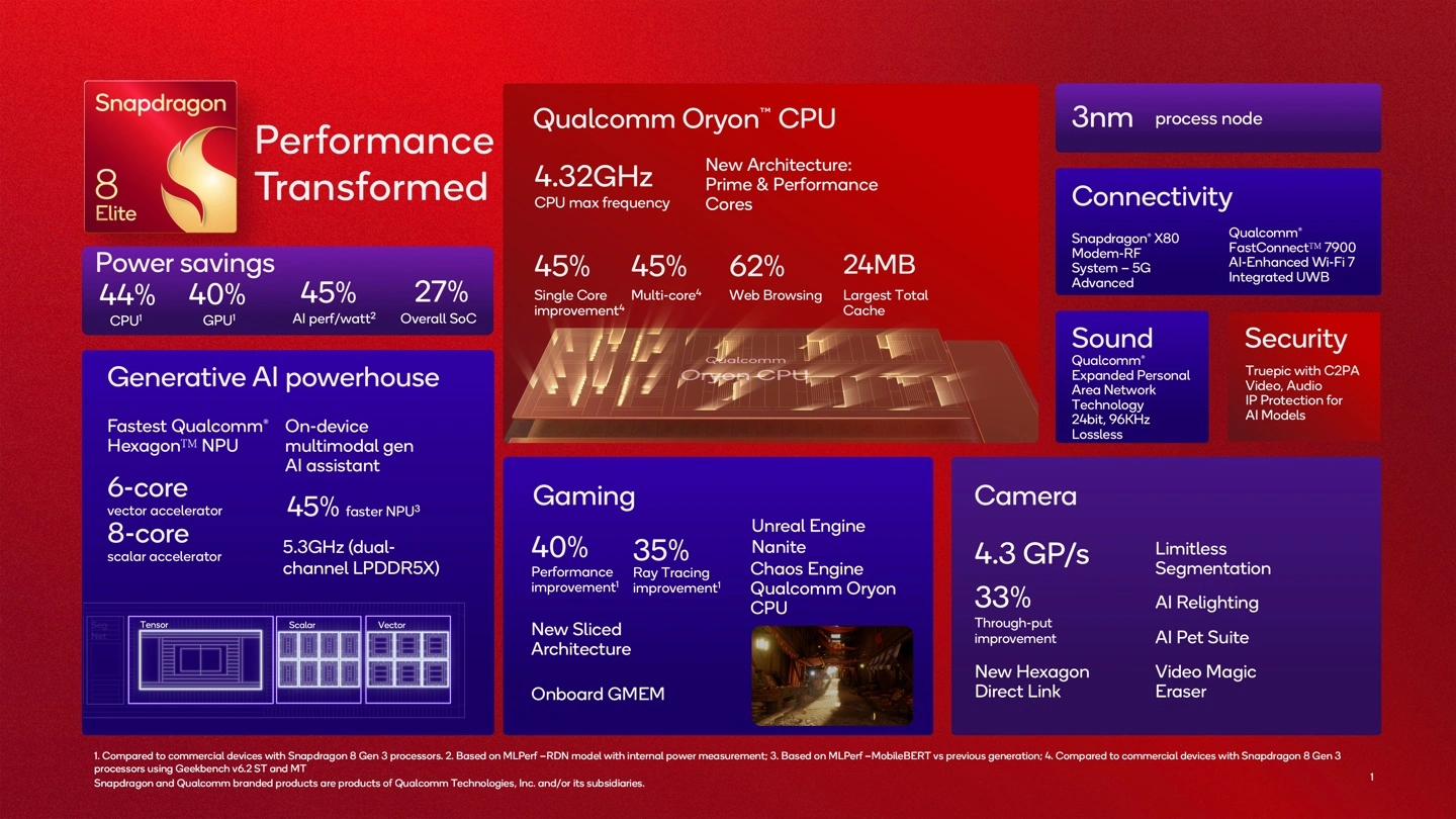 oryon-cpulu-snapdragon-8-seckine-tanitildi-neler-sunuyor-2-n6eHrIge Oryon CPU’lu Snapdragon 8 Seçkine tanıtıldı! Neler sunuyor?