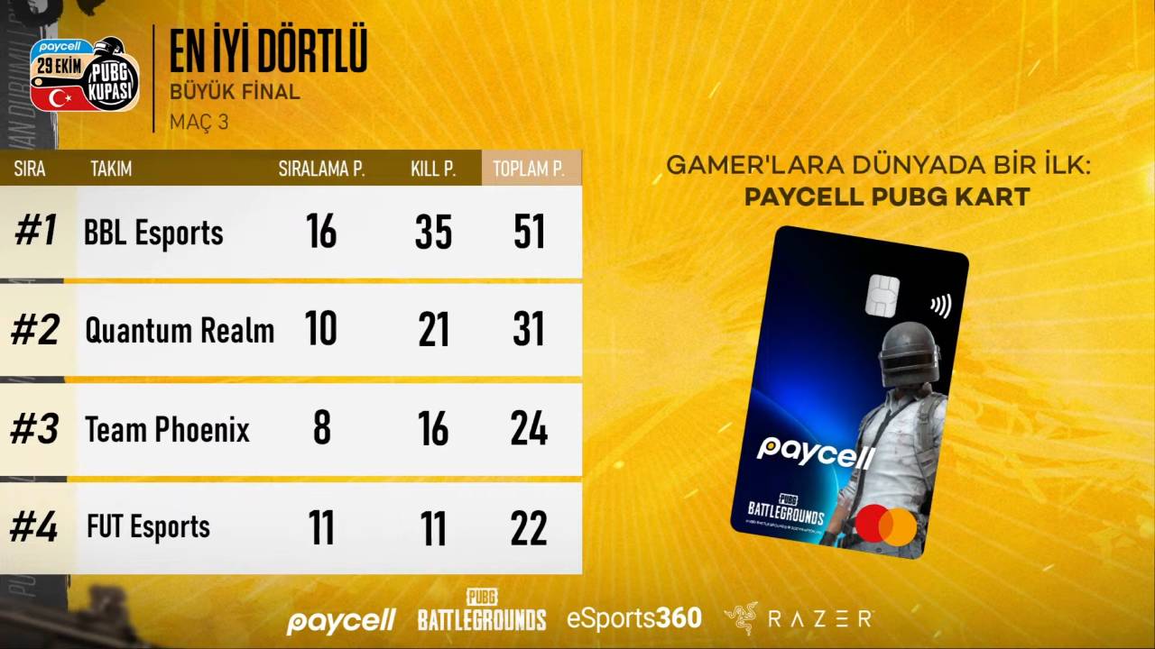 paycell-29-ekim-pubg-kupasi-sahibini-buldu-0-KnXsQw3r Paycell 29 Ekim PUBG Kupası sahibini buldu!