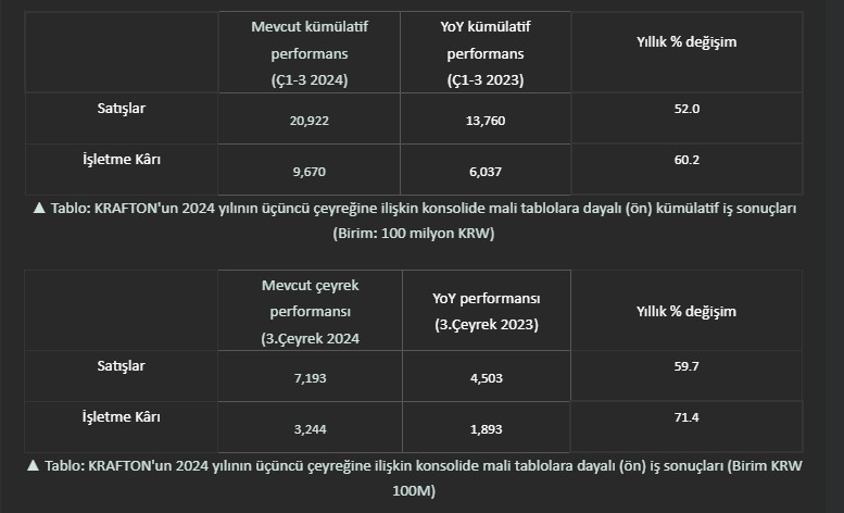 krafton-2024un-ucuncu-ceyreginde-toplam-satislarda-491-milyar-tlyi-gecti-0-CzBeGlbJ Krafton, 2024'ÜN Üçüncü Çeyreğinde Toplam Satışlarda 49,1 MİLYAR TL'yi Geçti!