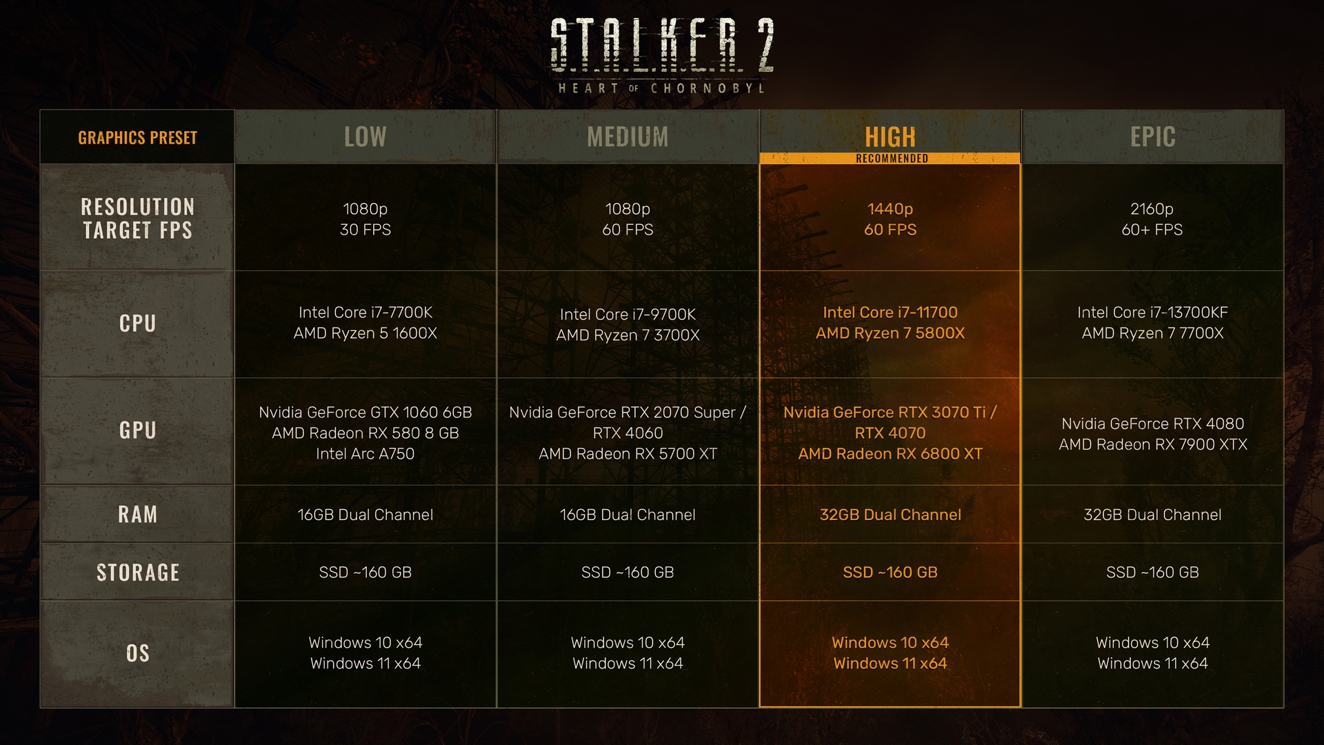 stalker-2-heart-of-chernobyl-pc-sistem-ihtiyaclari-aciklandi-1-aYisjTVU STALKER 2: Heart of Chernobyl PC Sistem İhtiyaçları Açıklandı