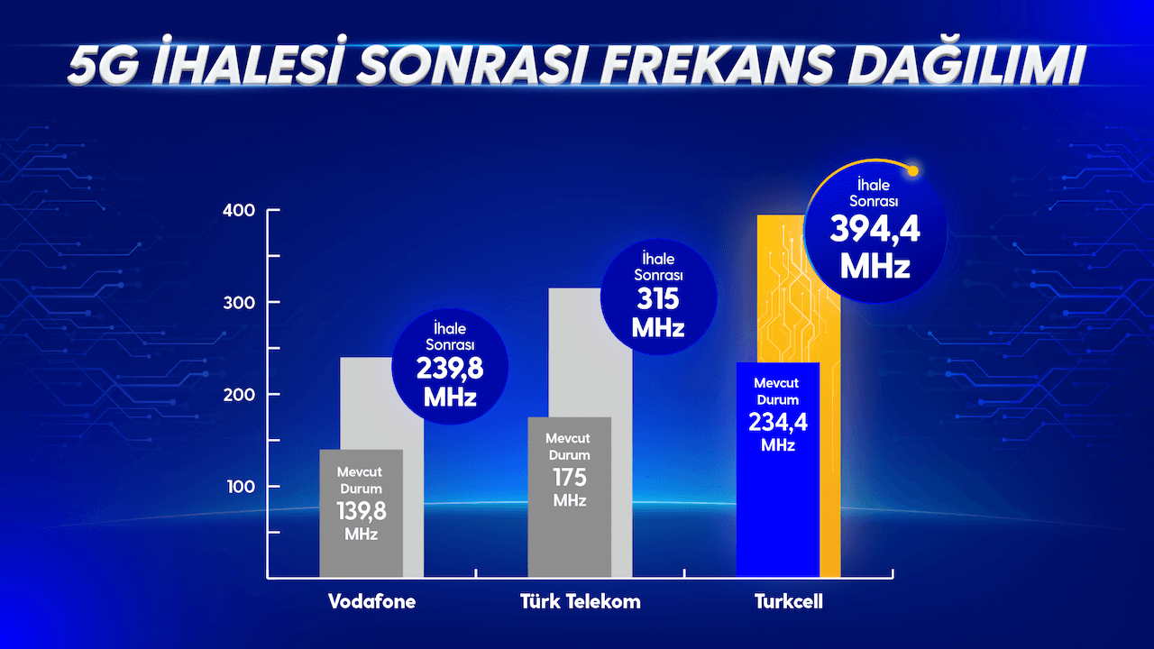 5g-ihalesinin-lideri-belli-oldu-0-pnYHOmuN 5G ihalesinin lideri belli oldu!