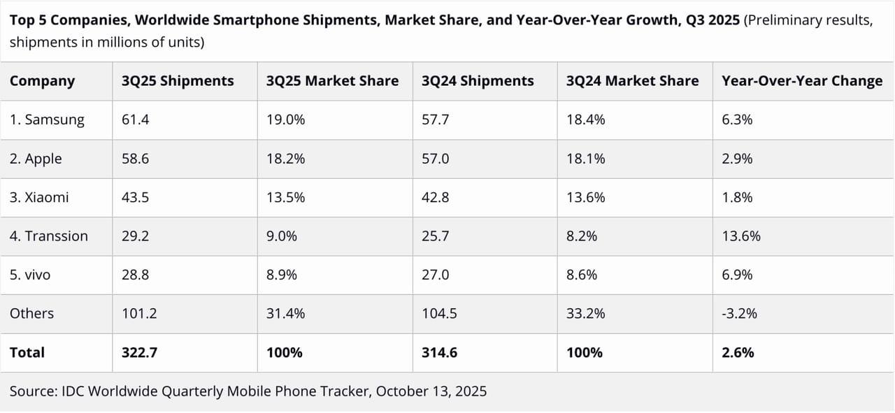 akilli-telefon-satislari-artiyor-iste-lider-0-Yiz2uWX1 Akıllı telefon satışları artıyor: İşte lider