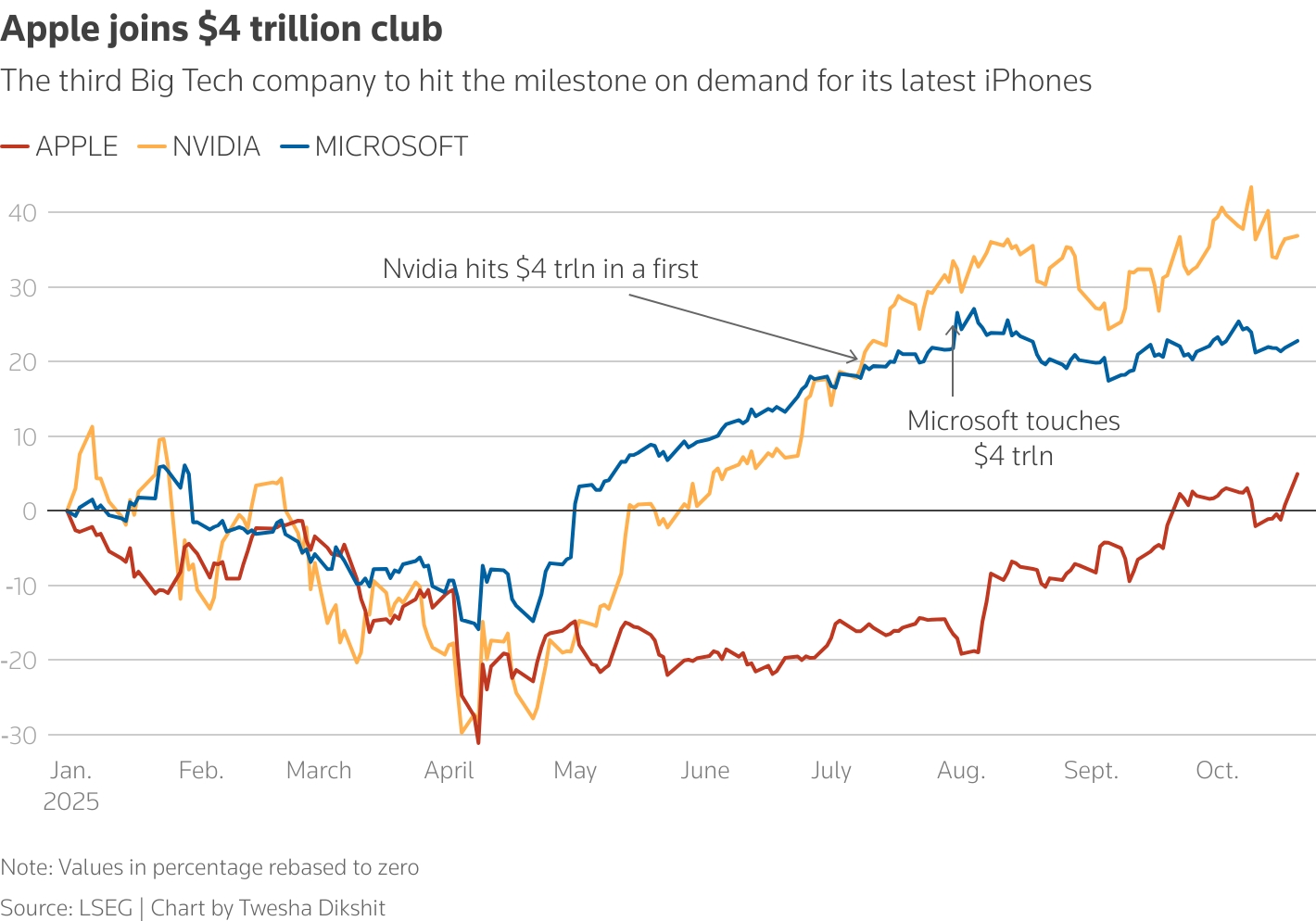 apple-ve-microsoftun-piyasa-degeri-4-trilyon-dolari-asti-1-Tk5NOPDF Apple ve Microsoft’un piyasa değeri 4 trilyon doları aştı