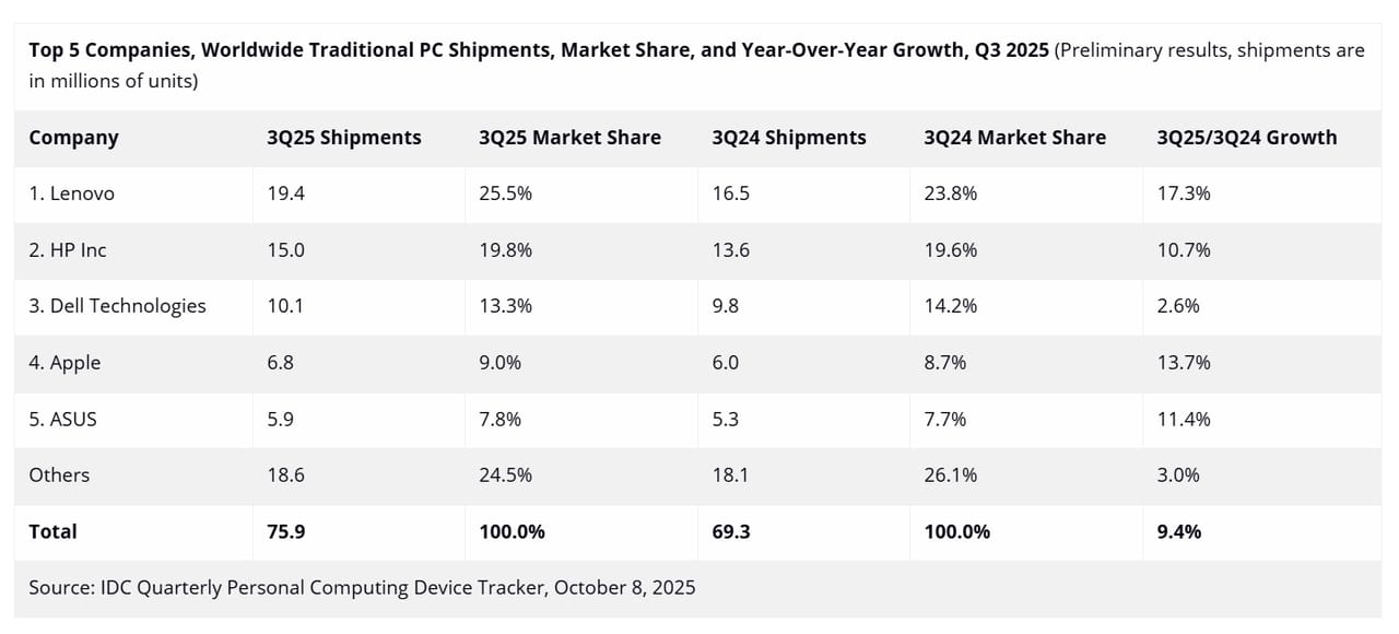 bilgisayar-satislari-yukseliyor-iste-lider-0-UW9OdQNX Bilgisayar satışları yükseliyor: İşte lider