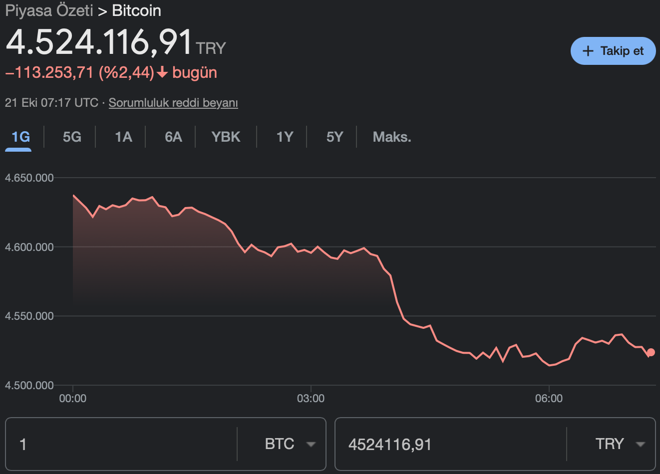 bitcoin-cokusu-devem-ediyor-0-iX3pf3Da Bitcoin çöküşü devem ediyor