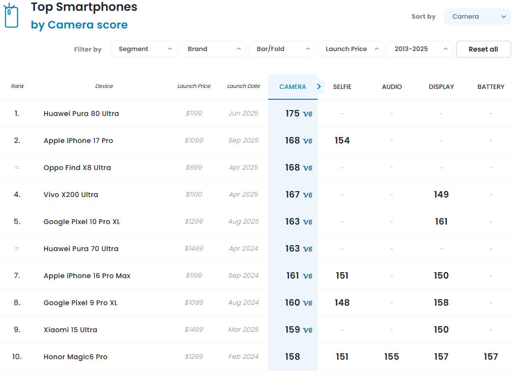 dxomark-liderligi-kimde-iste-en-iyi-kamerali-telefon-0-LWrlYjBm DxOMark liderliği kimde? İşte en iyi kameralı telefon!