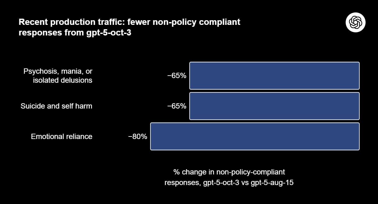 her-hafta-1-milyon-kisi-chatgpt-ile-intihar-hakkinda-konusuyor-2-xEHzuwaw Her hafta 1 milyon kişi ChatGPT ile intihar hakkında konuşuyor