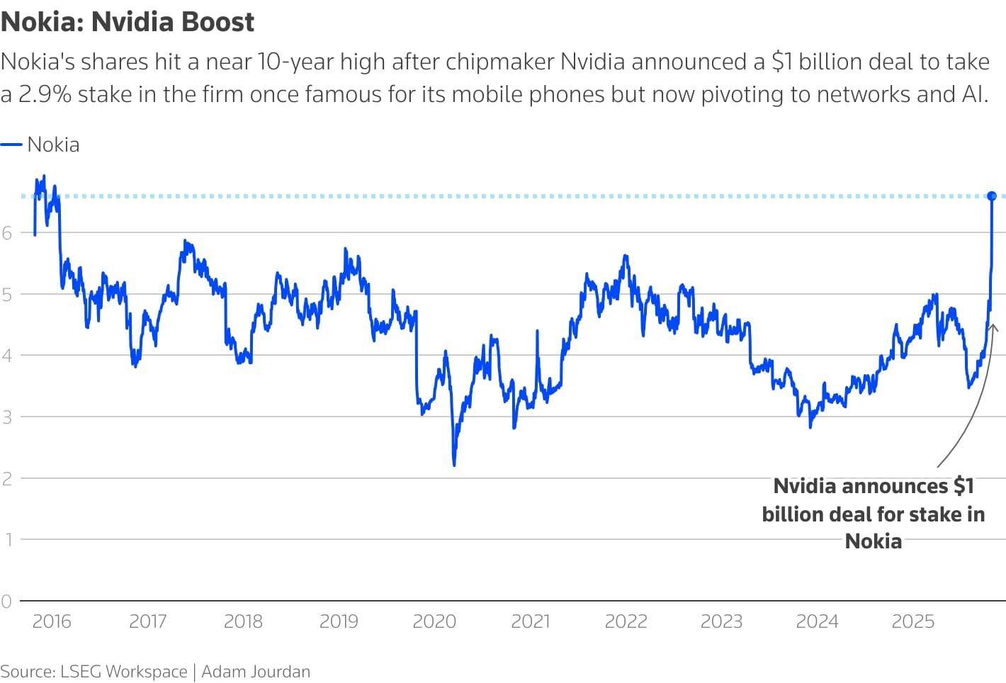 nvidianin-dev-yatirimi-sonrasi-nokia-hisselerinde-roket-etkisi-1-uv9c2Cns Nvidia’nın dev yatırımı sonrası Nokia hisselerinde roket etkisi