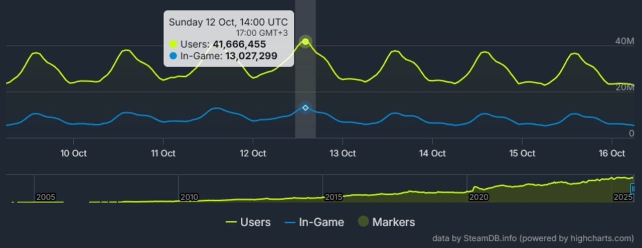 steam-oyuncu-rekoru-kirdi-0-uZ6Q9Uib Steam oyuncu rekoru kırdı!