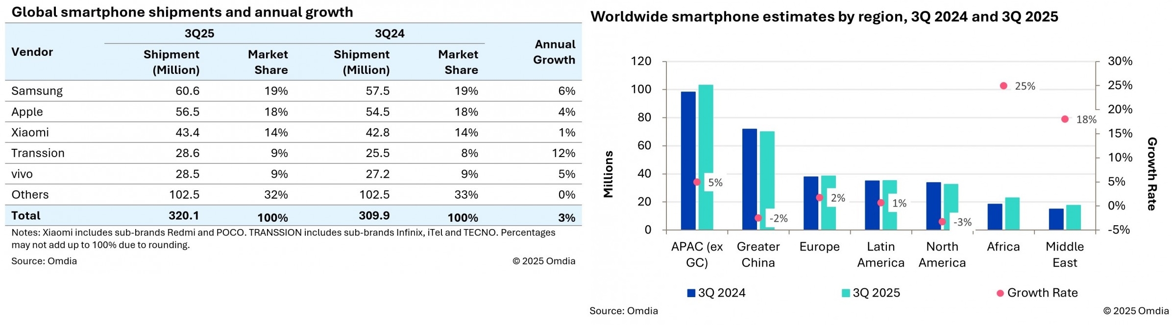telefon-satislari-artti-iste-yeni-pazar-liderleri-0-l1QD7Xae Telefon satışları arttı: İşte yeni pazar liderleri