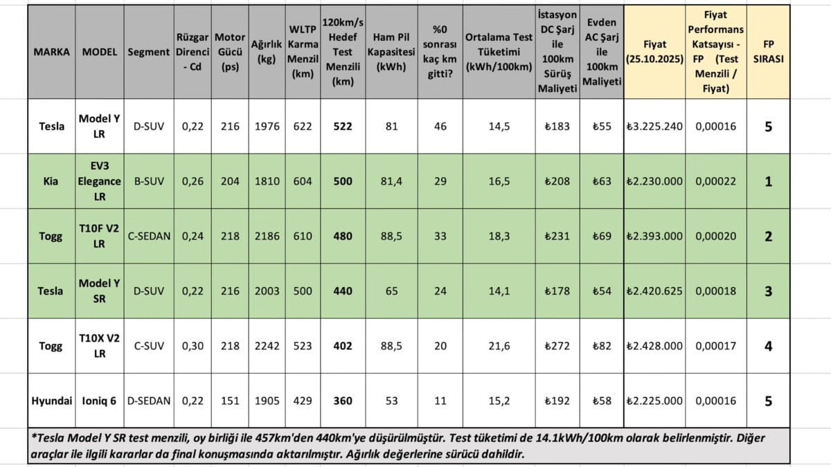 togg-tesla-ve-hyundai-menzil-testi-turkiye-sartlarinda-yapildi-0-uRb359CW Togg, Tesla ve Hyundai menzil testi Türkiye şartlarında yapıldı