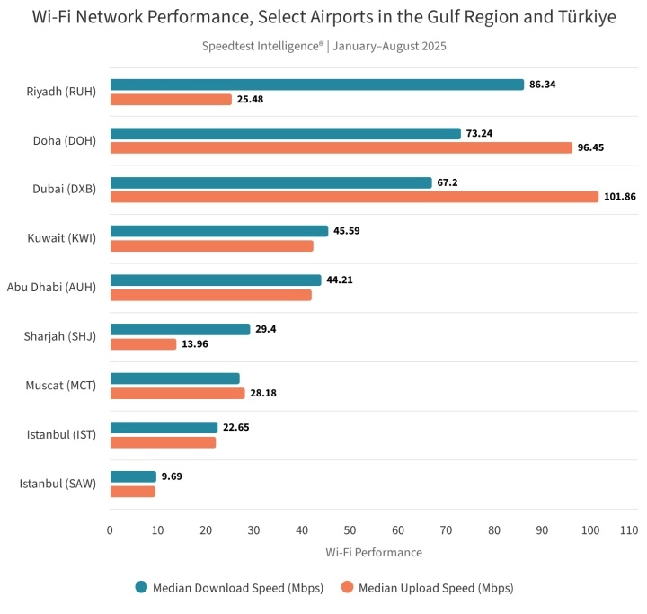 turkiye-havalimani-wi-fi-hizlari-avrupadan-geride-kaldi-0-RpsZxT6j Türkiye havalimanı Wi-Fi hızları Avrupa’dan geride kaldı