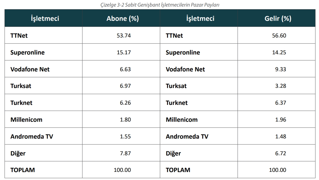 turkiyede-yuksek-hizli-internet-aboneleri-ikiye-katlandi-2-c6XJFkLJ Türkiye’de yüksek hızlı internet aboneleri ikiye katlandı
