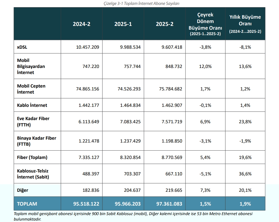 turkiyede-yuksek-hizli-internet-aboneleri-ikiye-katlandi-3-ZvCfBl7j Türkiye’de yüksek hızlı internet aboneleri ikiye katlandı