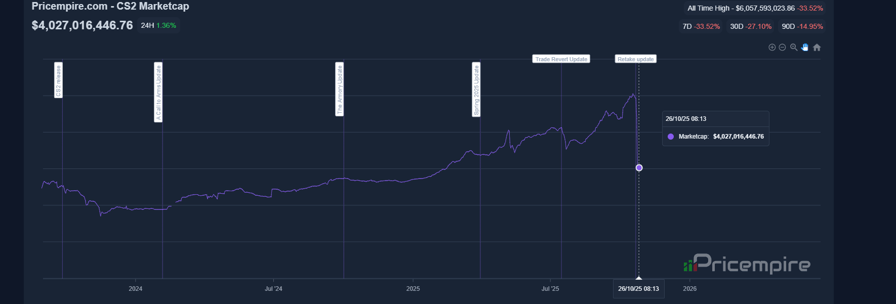 valve-cs-ekonomisini-neden-patlatti-2-ipkuvPTB Valve CS Ekonomisini Neden Patlattı?