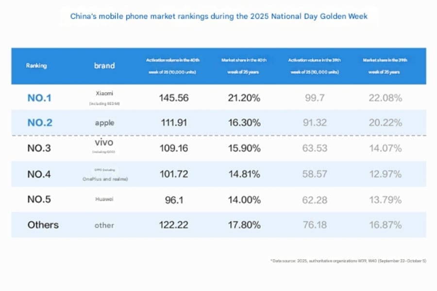xiaomi-akilli-telefon-pazarinda-liderligi-appledan-aldi-0-EciIZSQg Xiaomi akıllı telefon pazarında liderliği Apple’dan aldı