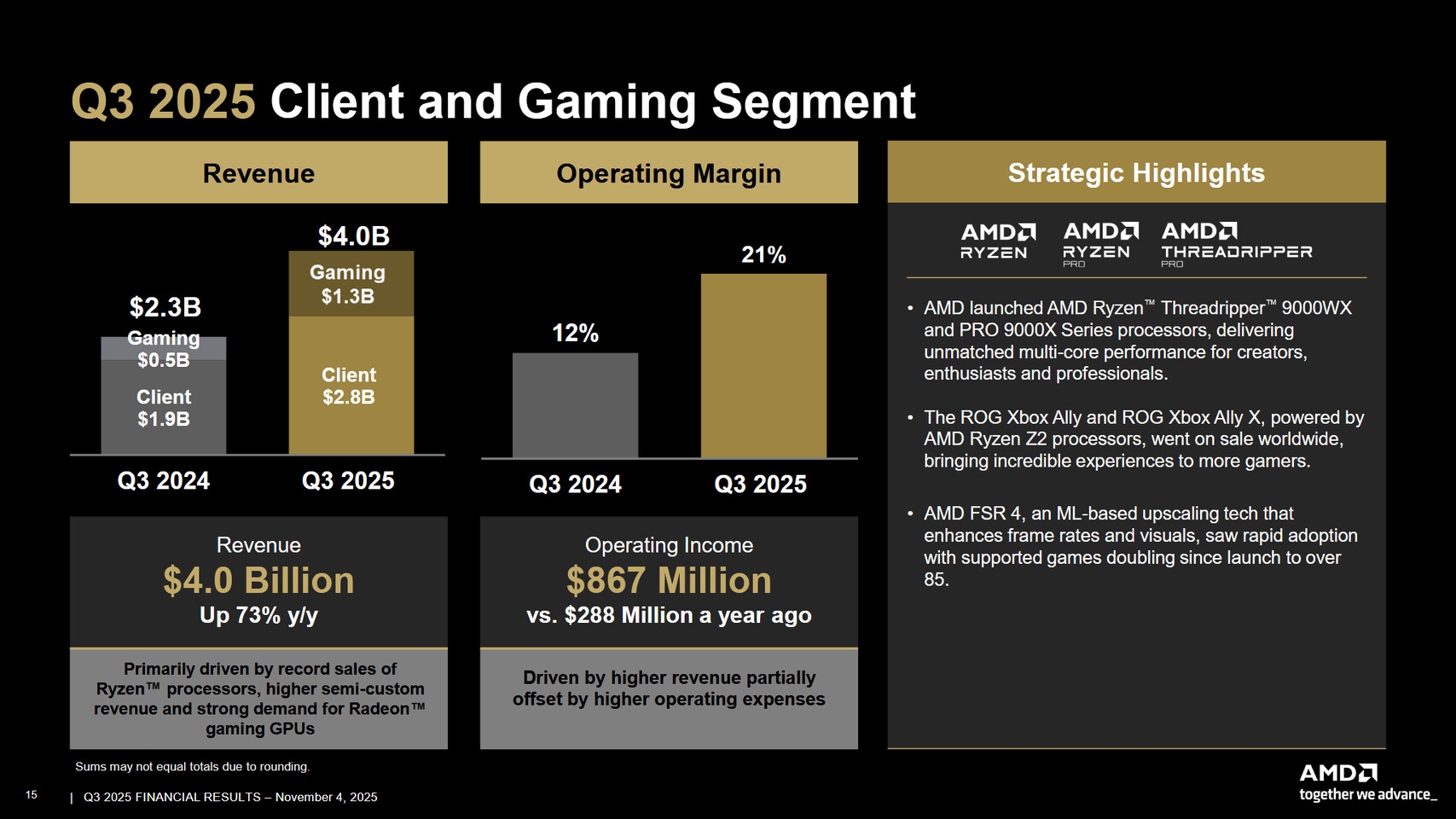 amdden-tarihi-ceyrek-epyc-ryzen-ve-instinct-satislari-rekor-kirdi-2-nzJVaDCh AMD'den tarihi çeyrek: EPYC, Ryzen ve Instinct satışları rekor kırdı