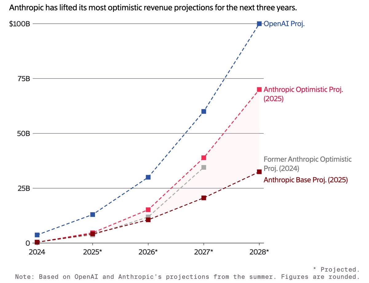 anthropic-2028de-70-milyar-dolar-gelir-hedefliyor-1-OFjWQJ2y Anthropic, 2028’de 70 milyar dolar gelir hedefliyor