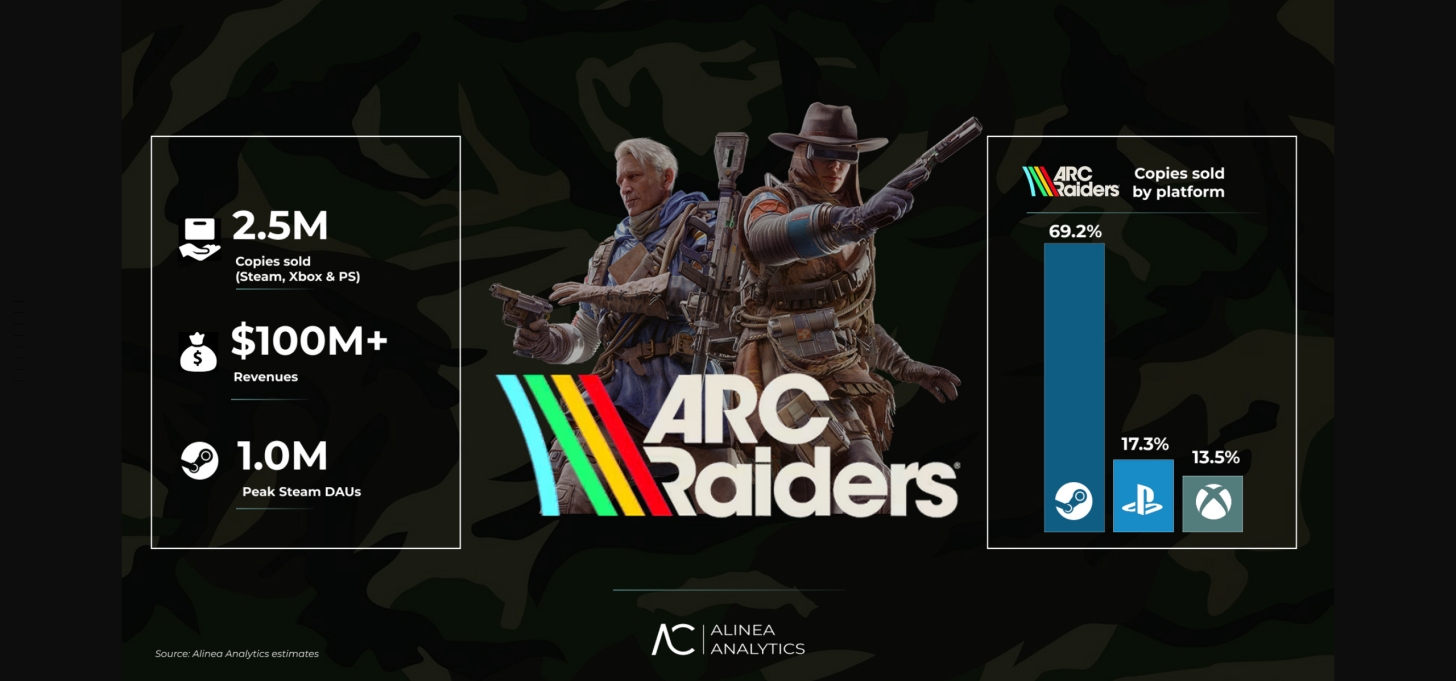 arc-raiders-ilk-haftasinda-rekor-kirdi-satis-rakamlari-paylasildi-0-LzVWCLt1 ARC Raiders ilk haftasında rekor kırdı: Satış rakamları paylaşıldı