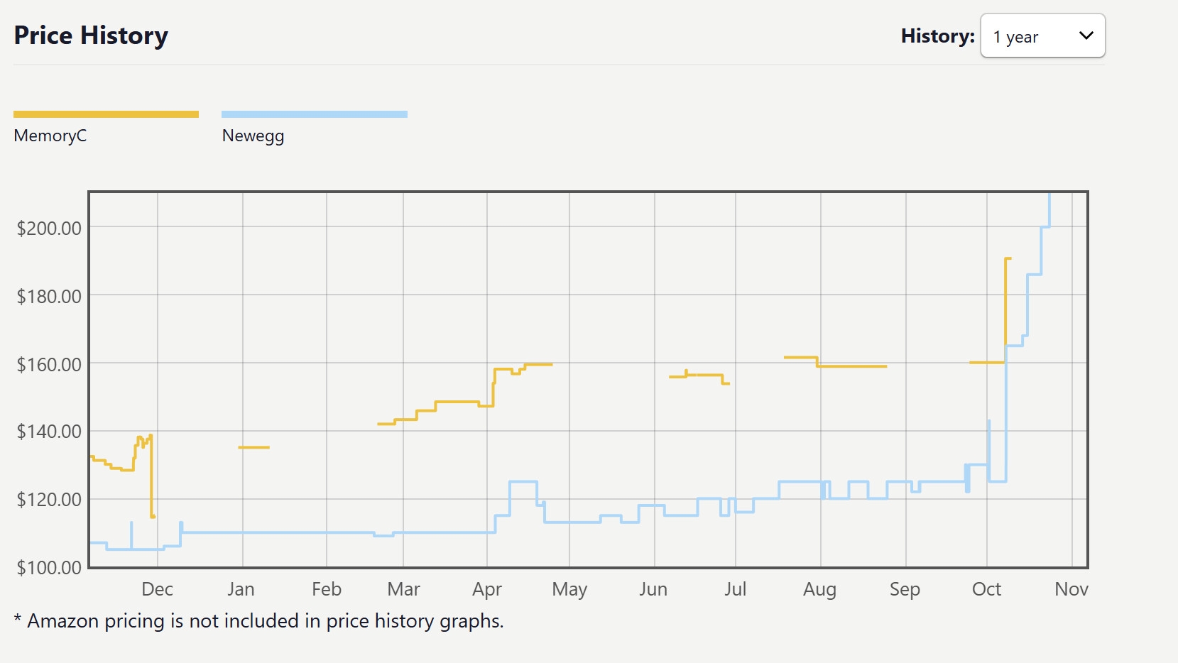 dram-fiyatlari-yuzde-172-artti-ve-yavaslama-isareti-gorulmuyor-1-K1kce6Pr DRAM fiyatları yüzde 172 arttı ve yavaşlama işareti görülmüyor