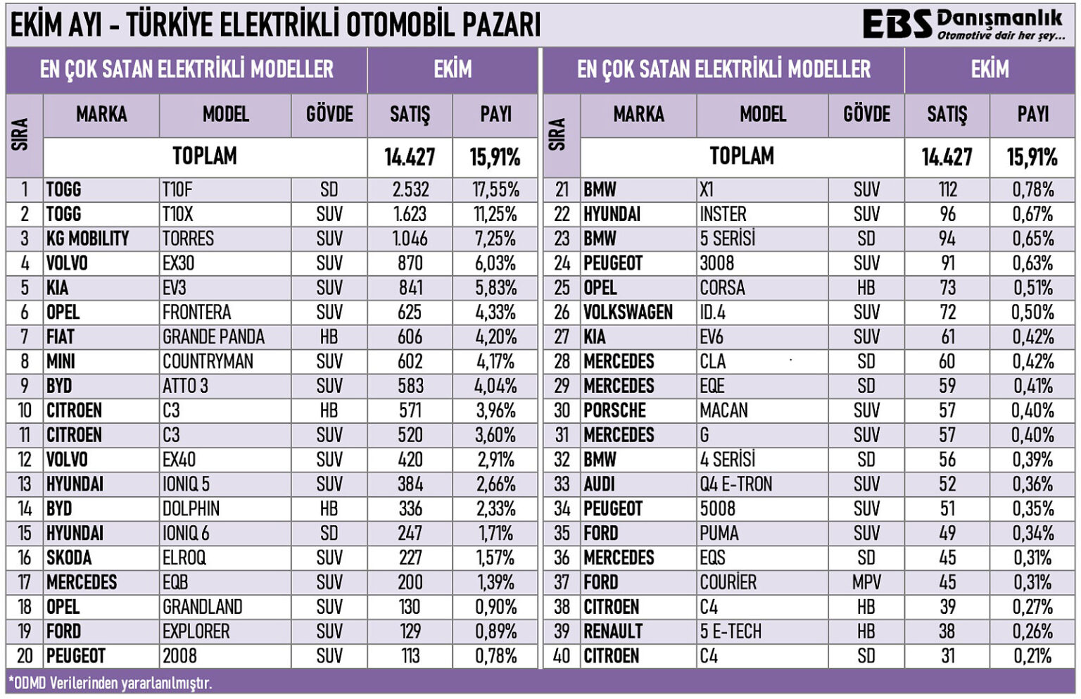 elektrikli-otomobil-satislarinda-togg-zirveden-inmiyor-0-sMnAF61P Elektrikli otomobil satışlarında Togg zirveden inmiyor