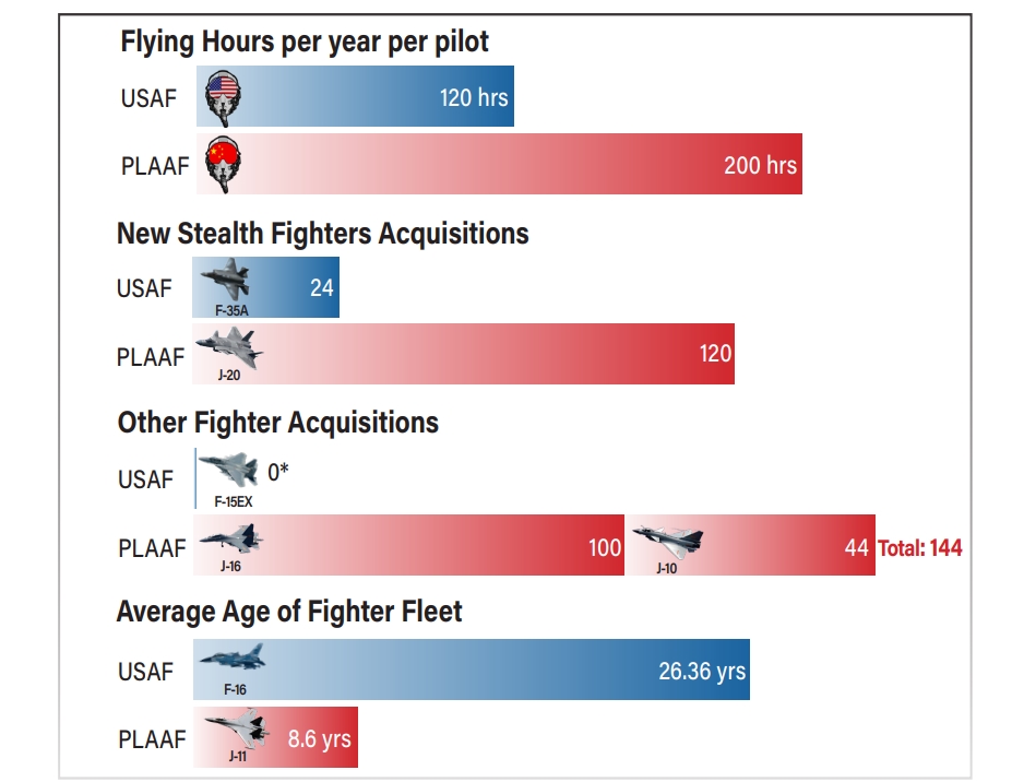 eski-abd-savas-pilotu-abd-hava-ustunlugunu-cine-kaybediyor-3-BtSkt86a Eski ABD savaş pilotu: ABD, hava üstünlüğünü Çin’e kaybediyor