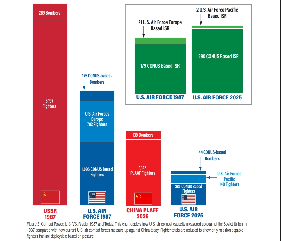 eski-abd-savas-pilotu-abd-hava-ustunlugunu-cine-kaybediyor-4-7KOAlLeH Eski ABD savaş pilotu: ABD, hava üstünlüğünü Çin’e kaybediyor