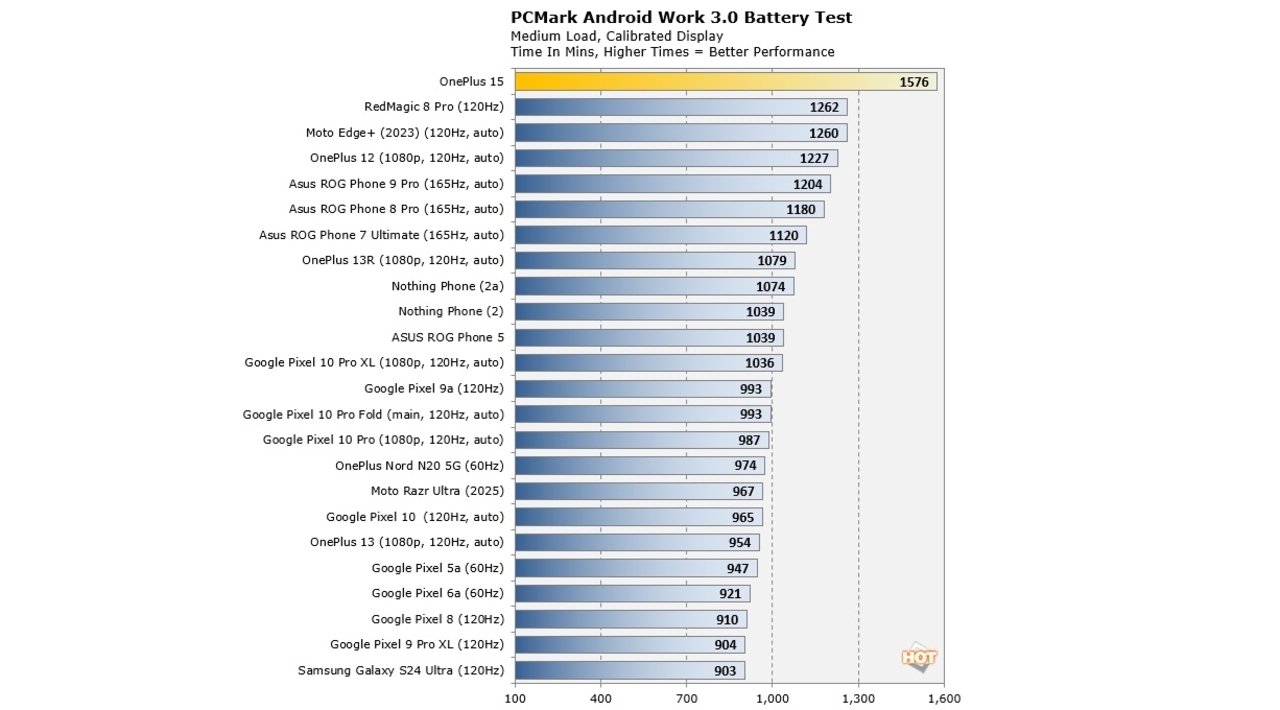 oneplus-15-rekora-imza-atti-0-OtUp3zqr OnePlus 15 rekora imza attı
