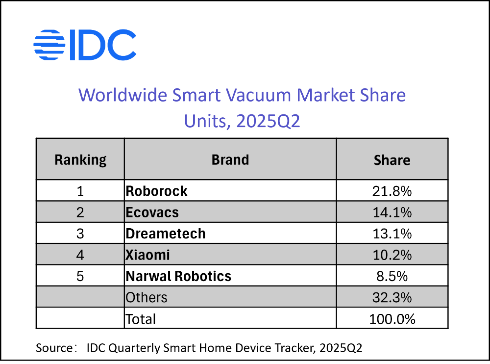 roborock-kuresel-basarilarini-turkiyede-liderlik-ile-taclandirdi-1-t8H5xZrW Roborock Küresel Başarılarını Türkiye’de Liderlik ile Taçlandırdı