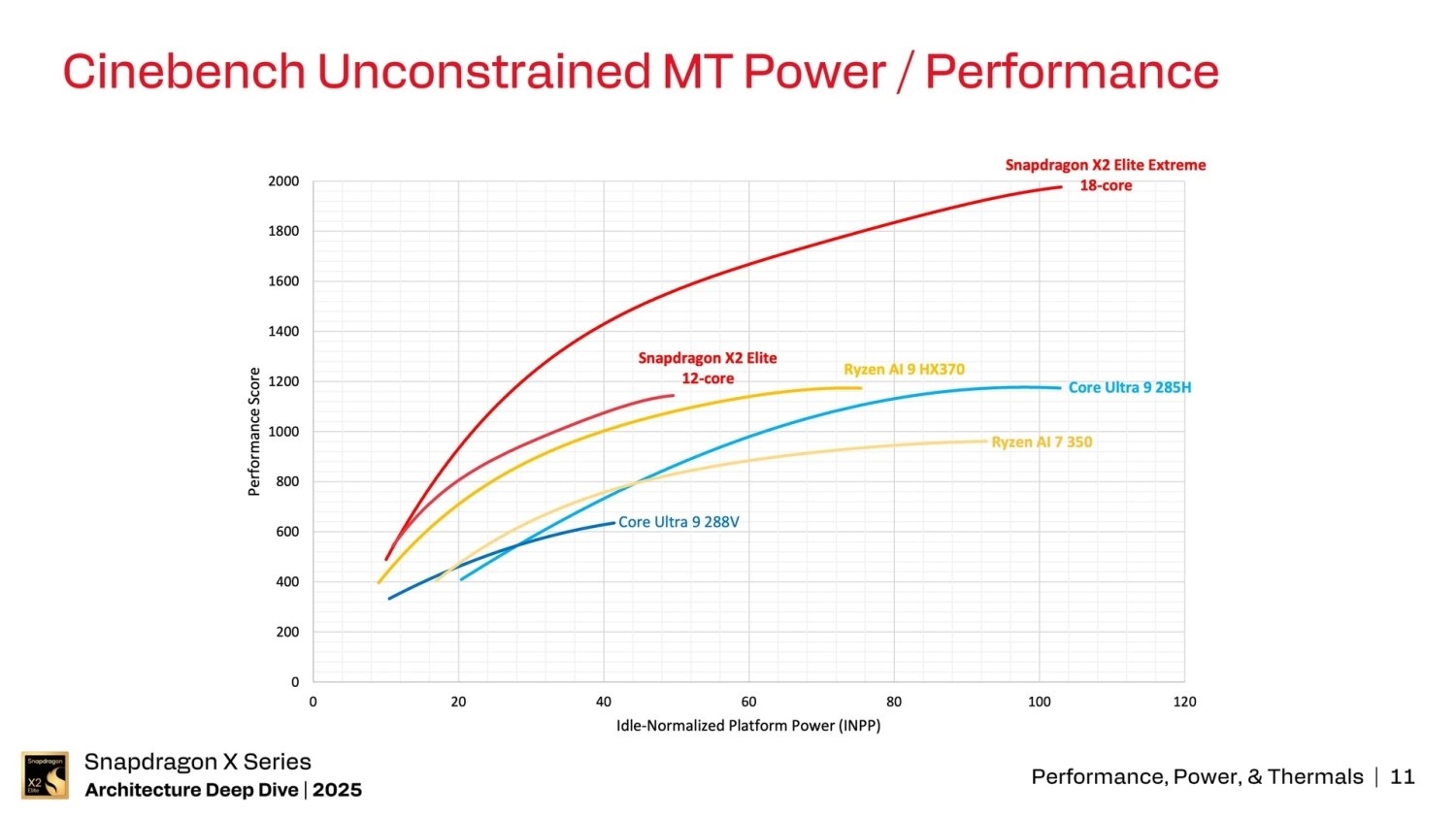 snapdragon-x2-extreme-rekor-kirabilir-100w-cikabiliyor-1-Hjlknzxm Snapdragon X2 Extreme rekor kırabilir: 100W+ çıkabiliyor