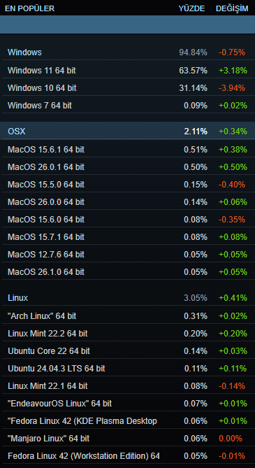 steam-linux-payi-yukselise-gecti-0-WQGl8JYl Steam Linux payı yükselişe geçti!