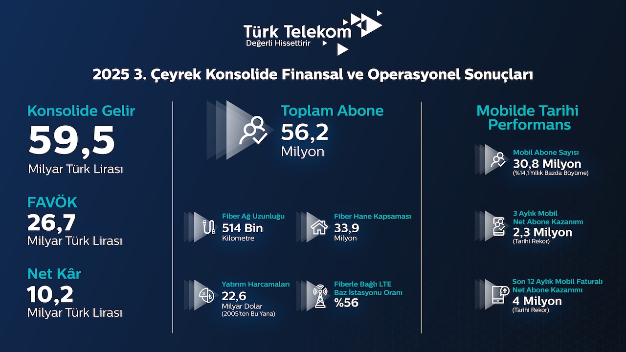 turk-telekomdan-yeni-rekor-0-uZxVgblt Türk Telekom’dan yeni rekor!